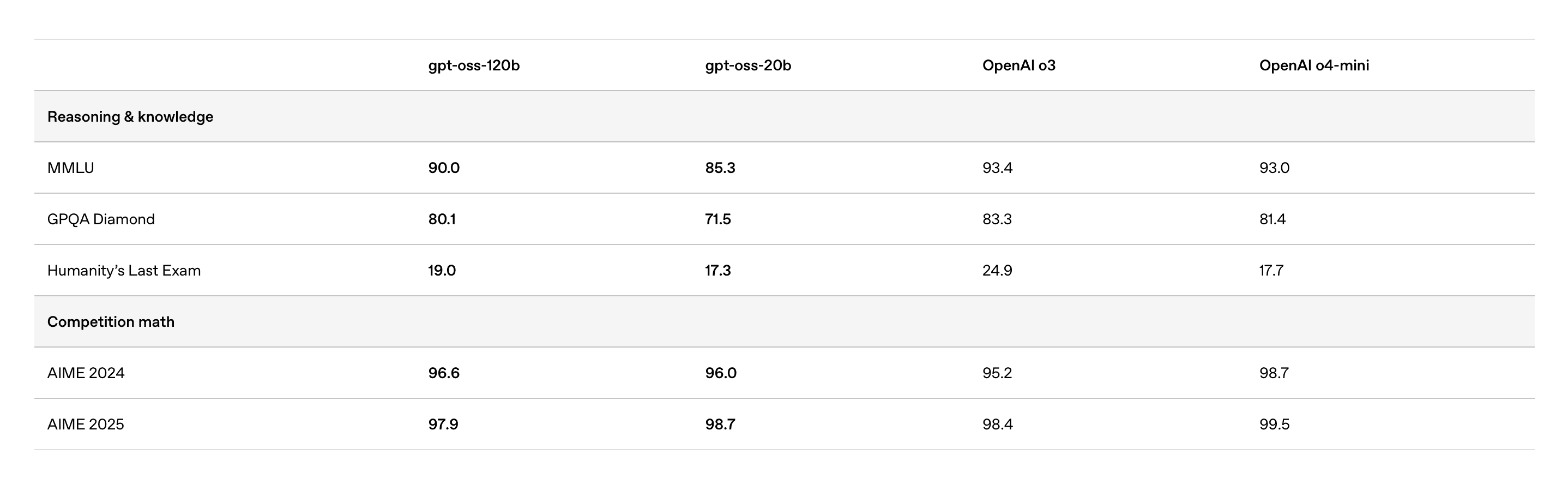 Benchmark evaluation chart comparing OpenAI gpt-oss open-weight models against other leading LLMs